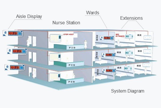 nurse call system suzhou center medical co , ltdsystem design \u0026 configuration customized according to your specific location